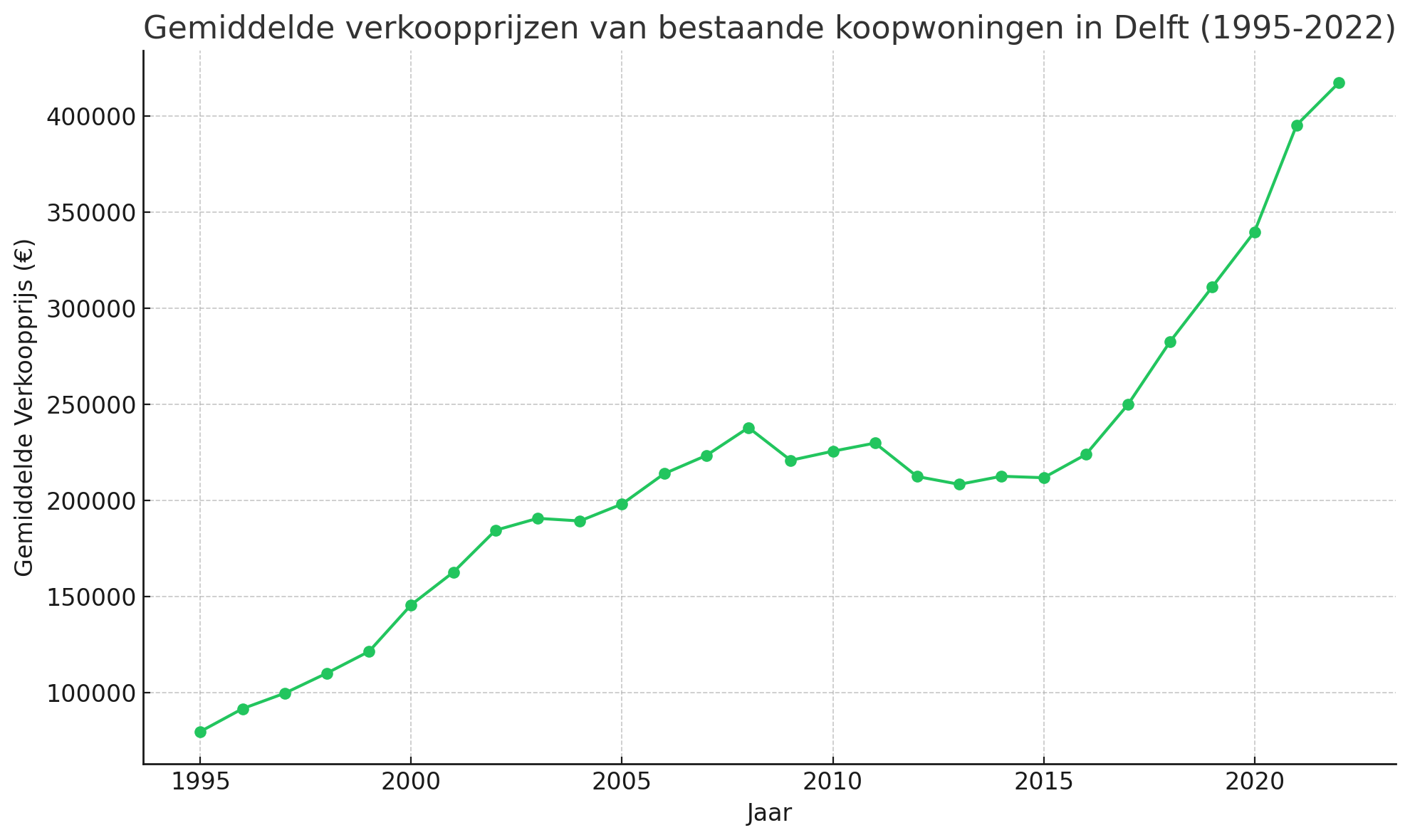 Gemiddelde verkoopprijzen van bestaande koopwoningen in Delft